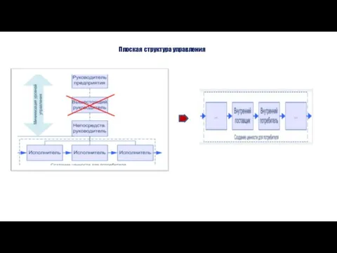 Плоская структура управления