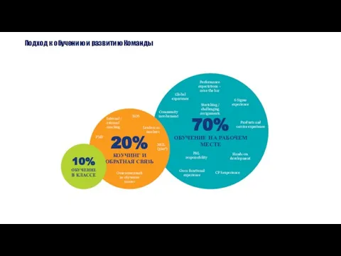 Подход к обучению и развитию Команды