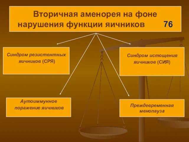 Вторичная аменорея на фоне нарушения функции яичников 76 Синдром резистентных яичников