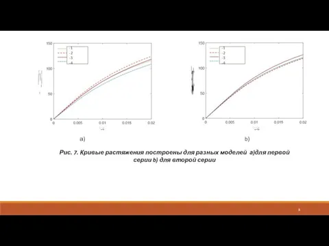 Рис. 7. Кривые растяжения построены для разных моделей а)для первой серии
