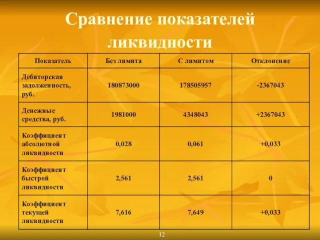 Сравнение показателей ликвидности