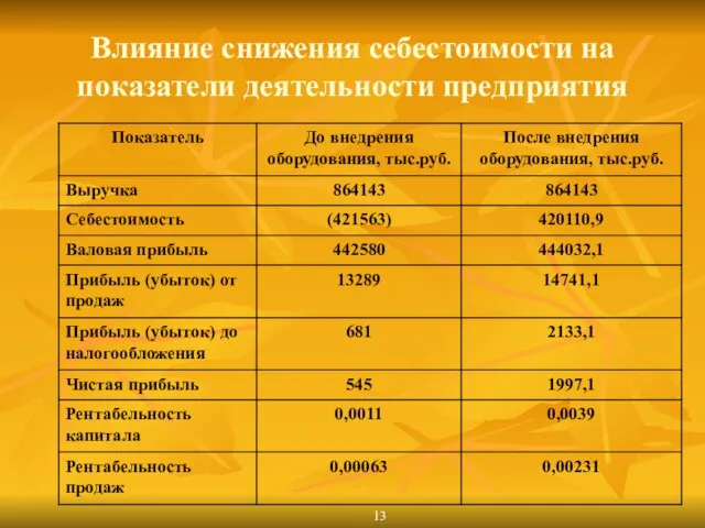 Влияние снижения себестоимости на показатели деятельности предприятия