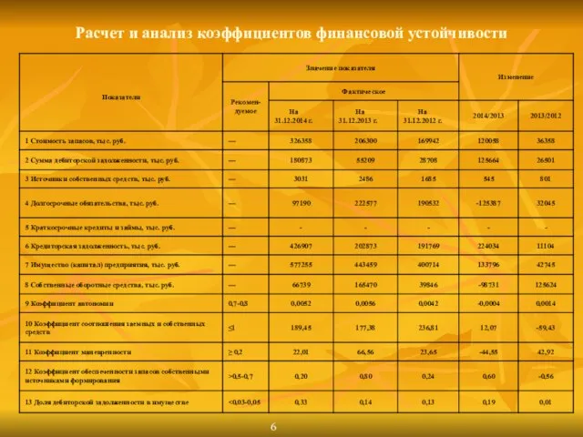 Расчет и анализ коэффициентов финансовой устойчивости