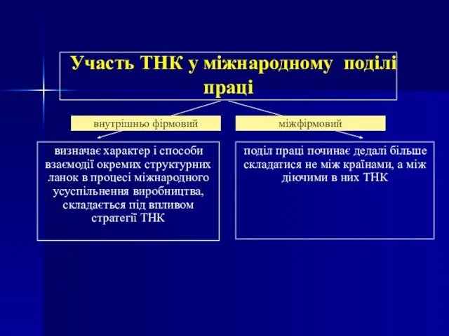 Участь ТНК у міжнародному поділі праці визначає характер і способи взаємодії