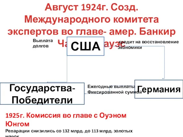 Август 1924г. Созд. Международного комитета экспертов во главе- амер. Банкир Чарльз