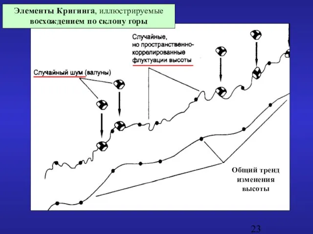 Элементы Кригинга, иллюстрируемые восхождением по склону горы Общий тренд изменения высоты