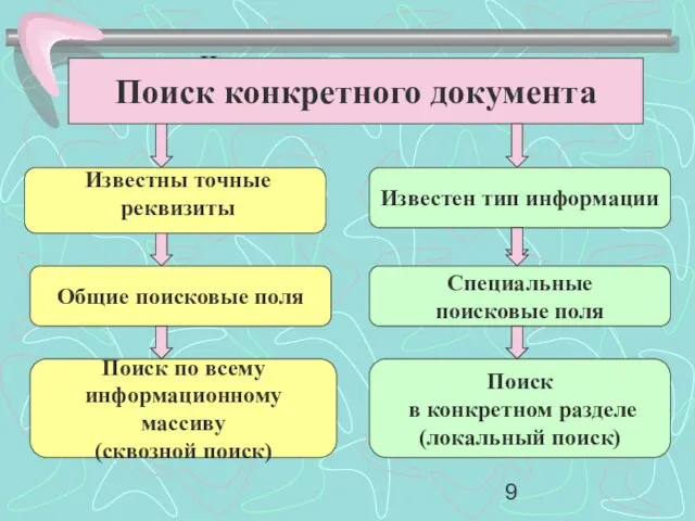 Известны точные реквизиты Известны точные реквизиты Известен тип информации Специальные поисковые