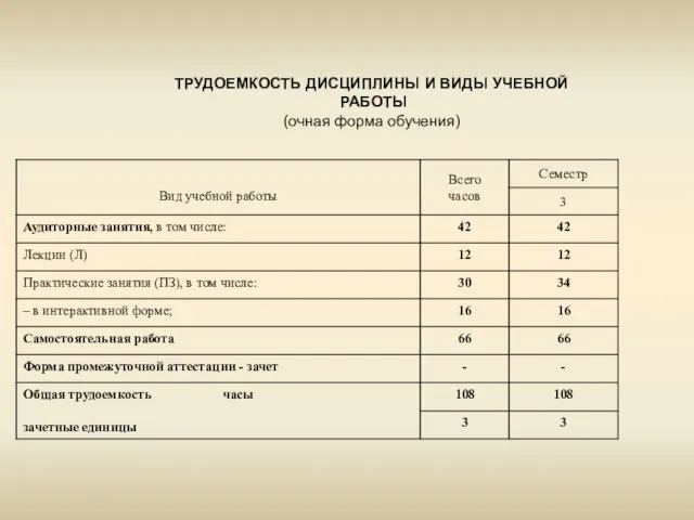 ТРУДОЕМКОСТЬ ДИСЦИПЛИНЫ И ВИДЫ УЧЕБНОЙ РАБОТЫ (очная форма обучения)