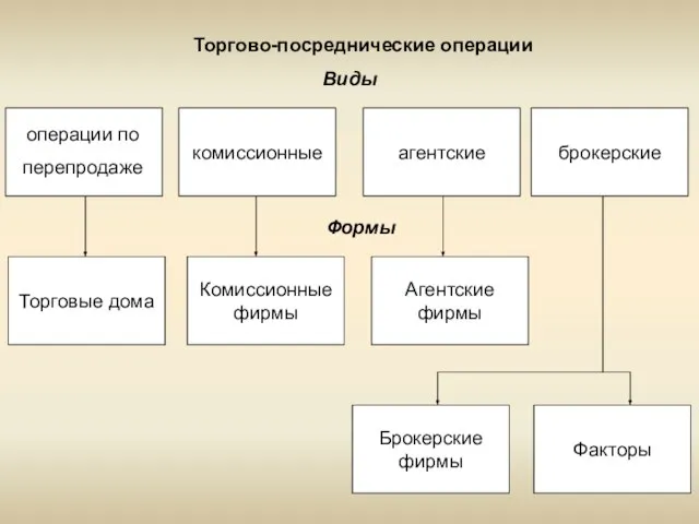 Торгово-посреднические операции Виды комиссионные агентские брокерские операции по перепродаже Формы Агентские