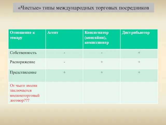 «Чистые» типы международных торговых посредников