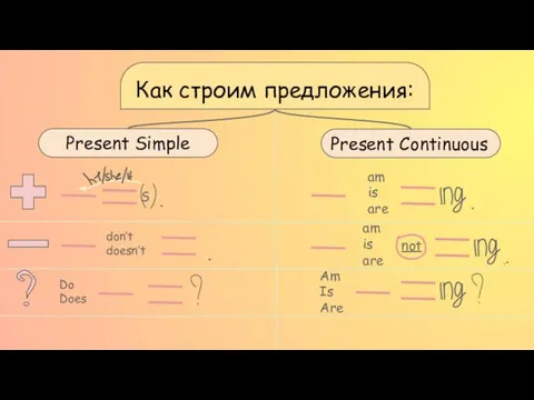 Как строим предложения: Present Simple Present Continuous S don’t doesn’t Do