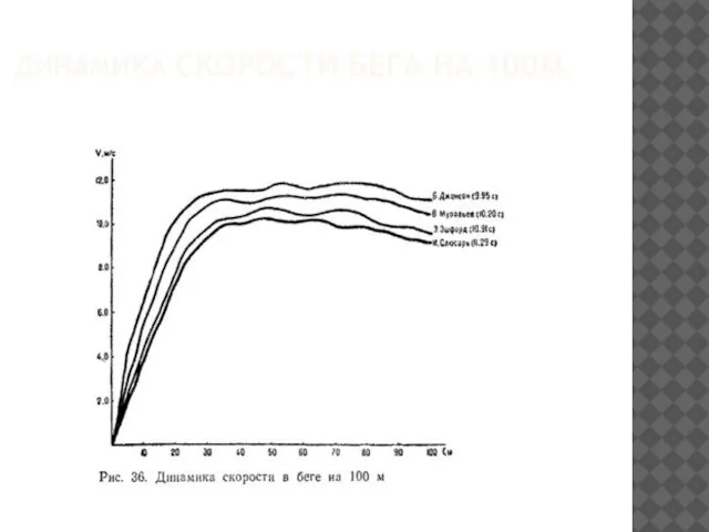 ДИНАМИКА СКОРОСТИ БЕГА НА 100М.