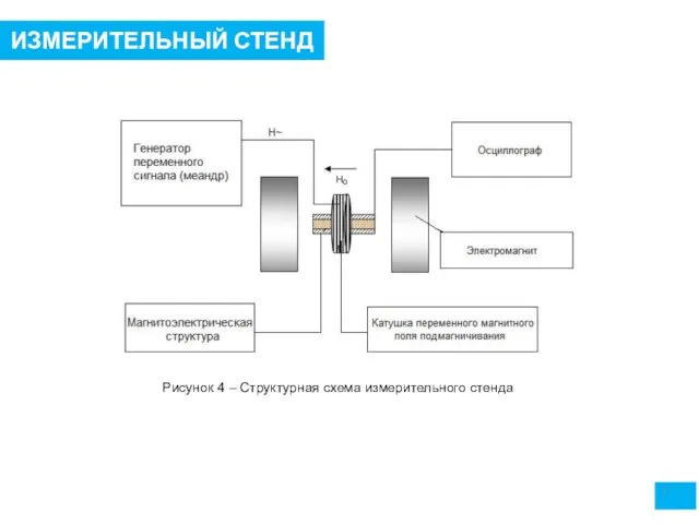 7 ИЗМЕРИТЕЛЬНЫЙ СТЕНД Рисунок 4 – Структурная схема измерительного стенда