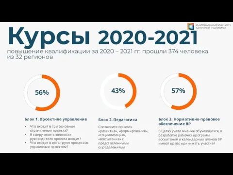 Курсы 2020-2021 повышение квалификации за 2020 – 2021 гг. прошли 374