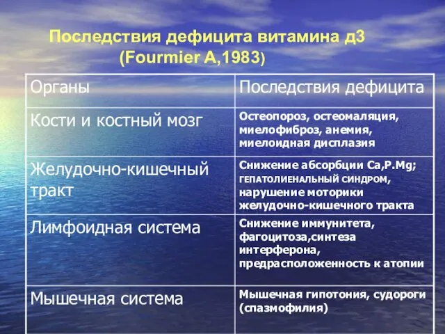 Последствия дефицита витамина д3 (Fourmier A,1983)