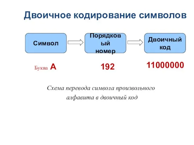 Двоичное кодирование символов Символ Порядковый номер Двоичный код Схема перевода символа