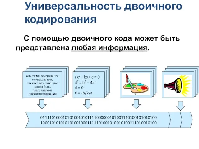 Универсальность двоичного кодирования С помощью двоичного кода может быть представлена любая информация. 0111101000101010010101111000000101001110100101010100 1000101010101010010001111101001010010100111010010100