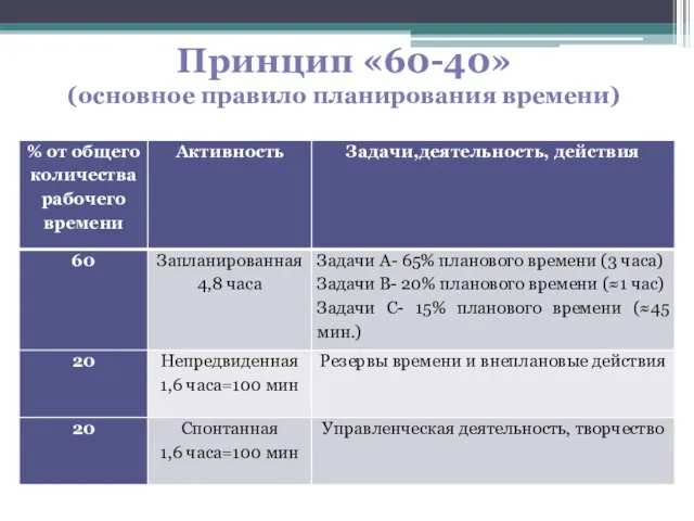 Принцип «60-40» (основное правило планирования времени)