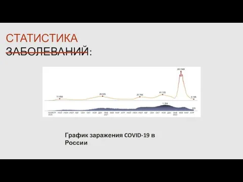 График заражения COVID-19 в России СТАТИСТИКА ЗАБОЛЕВАНИЙ: