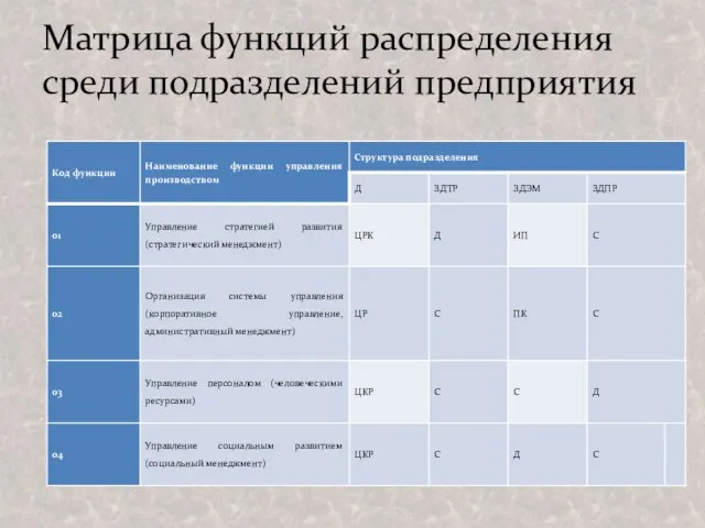 Матрица функций распределения среди подразделений предприятия