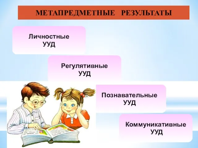 МЕТАПРЕДМЕТНЫЕ РЕЗУЛЬТАТЫ Регулятивные УУД Познавательные УУД Коммуникативные УУД Личностные УУД