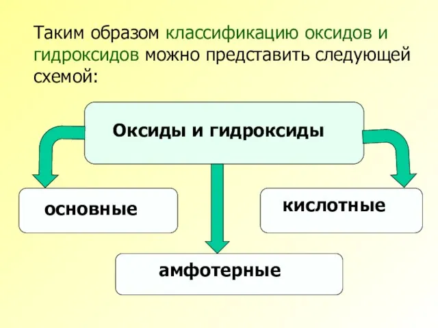 Таким образом классификацию оксидов и гидроксидов можно представить следующей схемой: