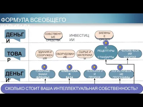 ТЕХНОЛОГИИ, РЕЦЕПТУРЫ, СТАНДАРТЫ КАЧЕСТВА КЛИЕНТСКАЯ БАЗА СОБСТВЕННЫЕ СРЕДСТВА ЗАЕМНЫЕ СРЕДСТВА ДЕНЬГИ