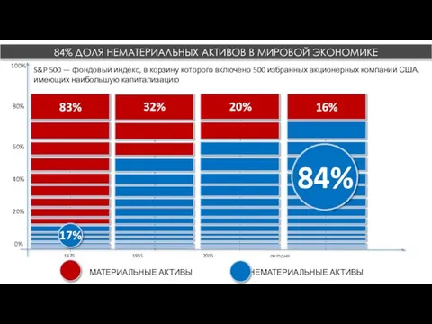 84% ДОЛЯ НЕМАТЕРИАЛЬНЫХ АКТИВОВ В МИРОВОЙ ЭКОНОМИКЕ 1970 1995 2005 сегодня