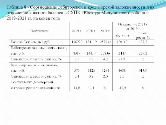 Таблица 8 - Соотношение дебиторской и кредиторской задолженности и их отношение