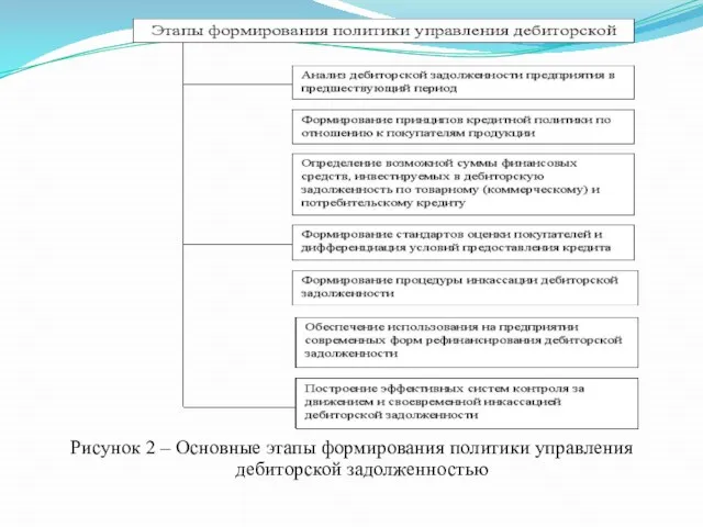 Рисунок 2 – Основные этапы формирования политики управления дебиторской задолженностью