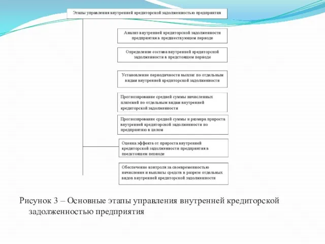 Рисунок 3 – Основные этапы управления внутренней кредиторской задолженностью предприятия