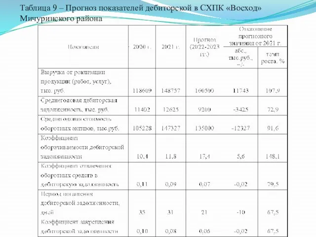 Таблица 9 – Прогноз показателей дебиторской в СХПК «Восход» Мичуринского района