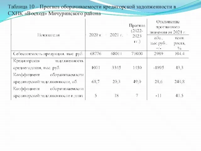 Таблица 10 – Прогноз оборачиваемости кредиторской задолженности в СХПК «Восход» Мичуринского района