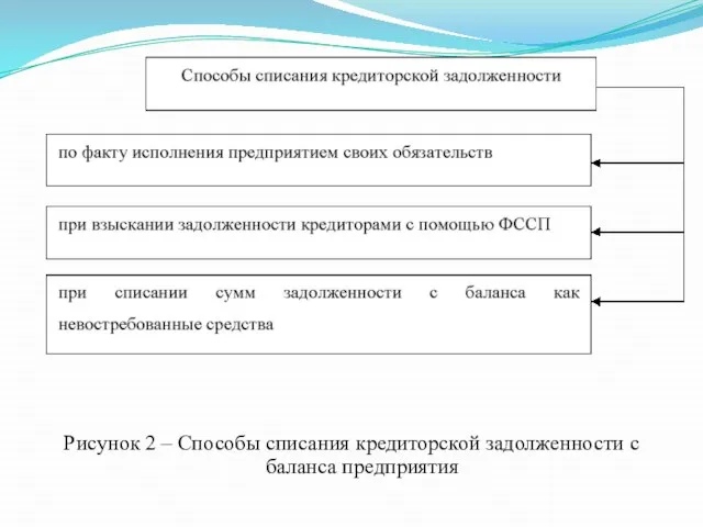 Рисунок 2 – Способы списания кредиторской задолженности с баланса предприятия