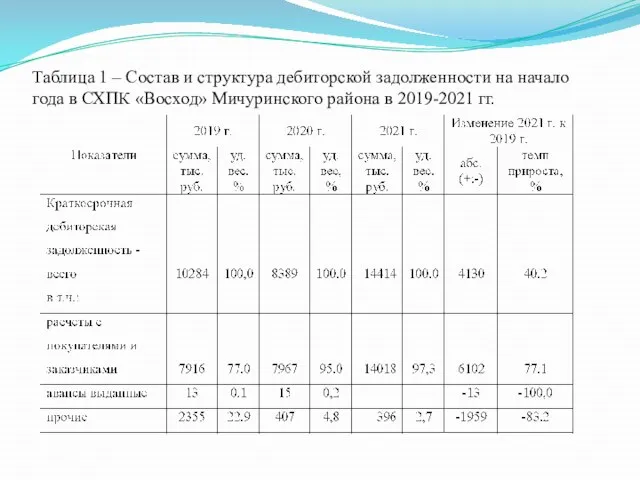 Таблица 1 – Состав и структура дебиторской задолженности на начало года