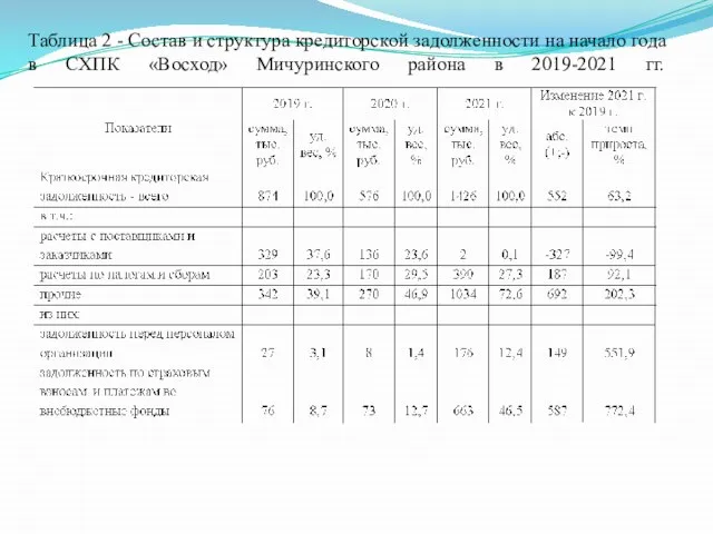 Таблица 2 - Состав и структура кредиторской задолженности на начало года