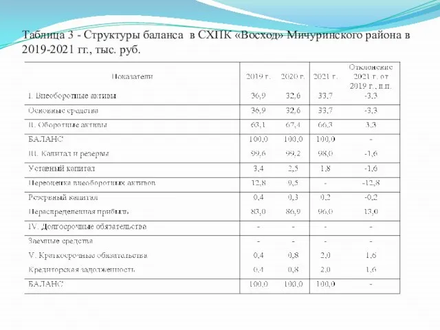 Таблица 3 - Структуры баланса в СХПК «Восход» Мичуринского района в 2019-2021 гг., тыс. руб.