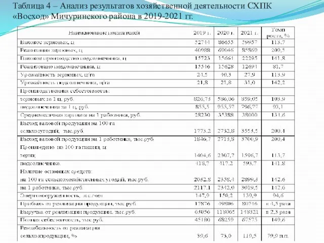 Таблица 4 – Анализ результатов хозяйственной деятельности СХПК «Восход» Мичуринского района в 2019-2021 гг.