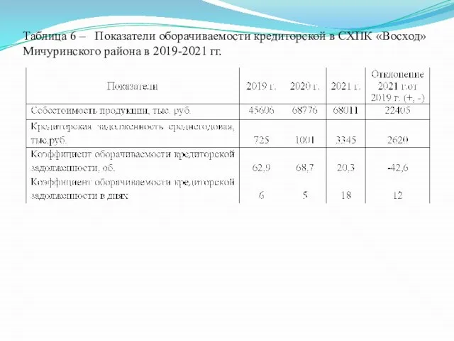 Таблица 6 – Показатели оборачиваемости кредиторской в СХПК «Восход» Мичуринского района в 2019-2021 гг.