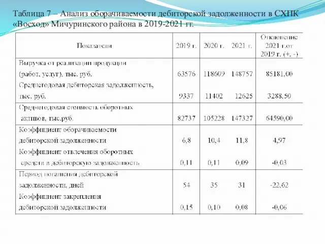 Таблица 7 – Анализ оборачиваемости дебиторской задолженности в СХПК «Восход» Мичуринского района в 2019-2021 гг.