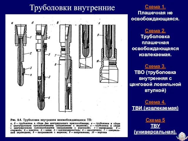 Труболовки внутренние Схема 1. Плашечная не освобождающаяся. Схема 2. Труболовка плашечная