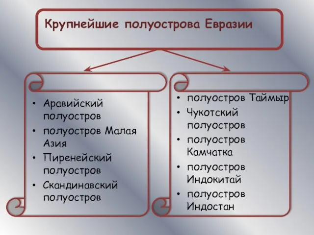 Аравийский полуостров полуостров Малая Азия Пиренейский полуостров Скандинавский полуостров полуостров Таймыр