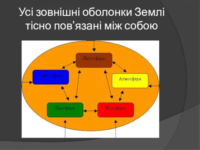 Усі зовнішні оболонки Землі тісно пов'язані між собою