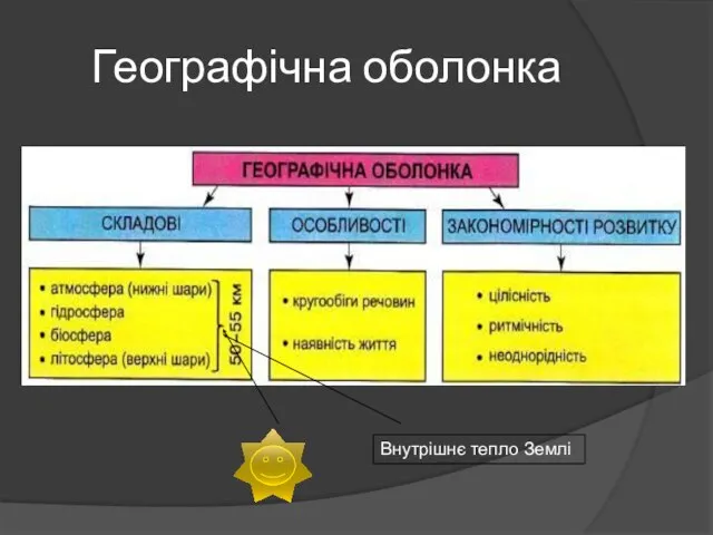 Географічна оболонка Внутрішнє тепло Землі