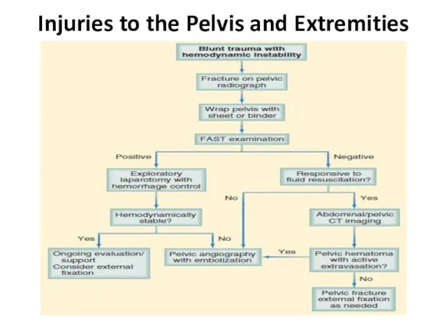 Injuries to the Pelvis and Extremities