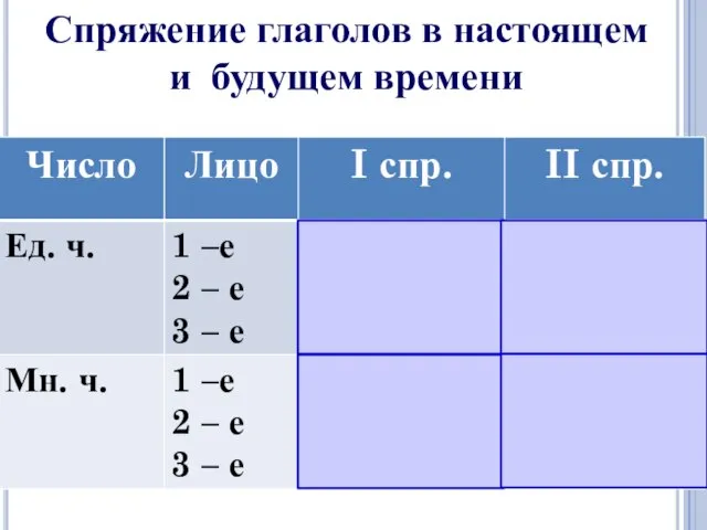 Спряжение глаголов в настоящем и будущем времени