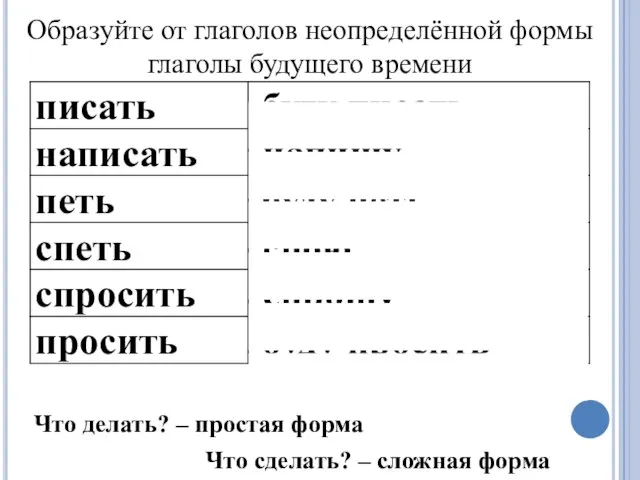 Образуйте от глаголов неопределённой формы глаголы будущего времени Что сделать? –