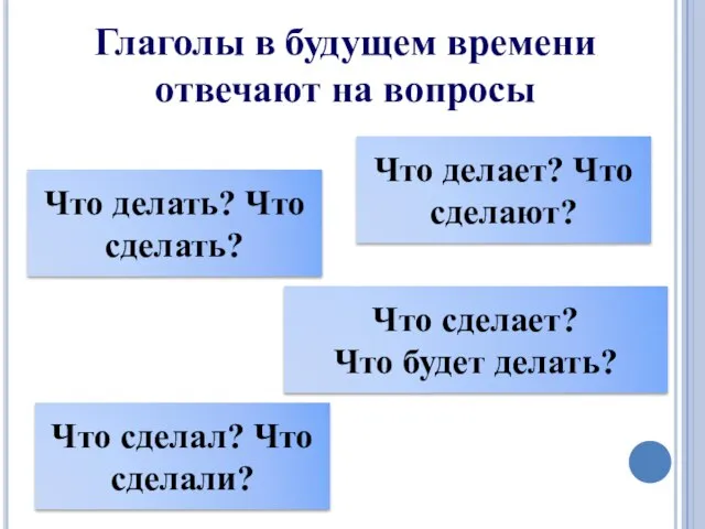 Глаголы в будущем времени отвечают на вопросы Что делает? Что сделают?