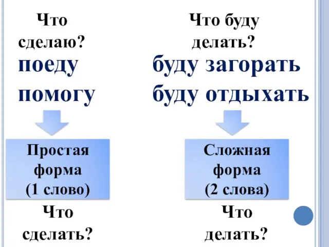 поеду помогу буду загорать буду отдыхать Что сделаю? Что буду делать?