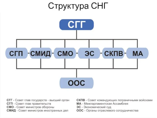 Структура СНГ